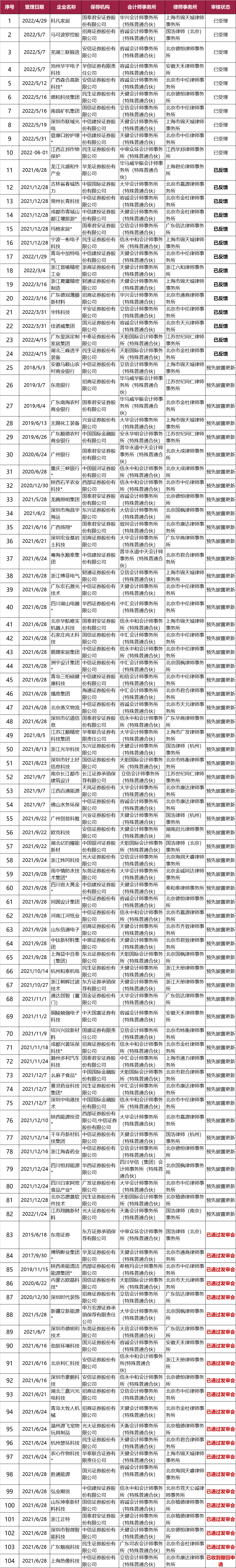 不看不知道，原來(lái)這些企業(yè)排隊(duì)了這么久!