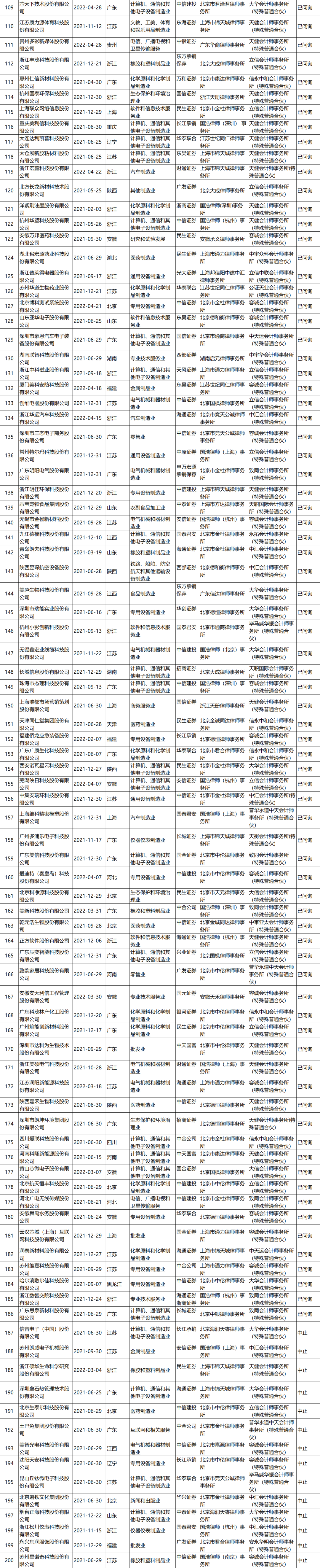 不看不知道，原來(lái)這些企業(yè)排隊(duì)了這么久!