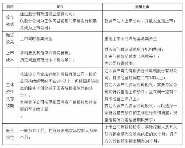 IPO與重組上市的主要區(qū)別？