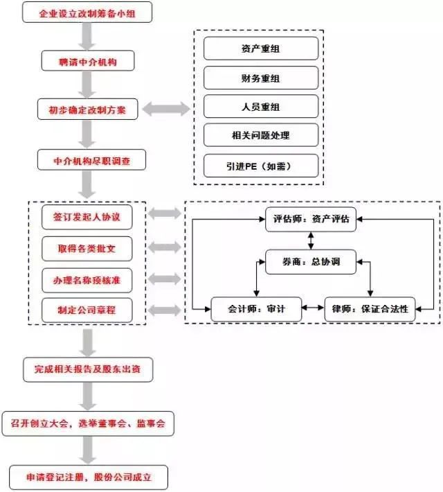 企業(yè)改制設立股份公司具體的程序流程圖