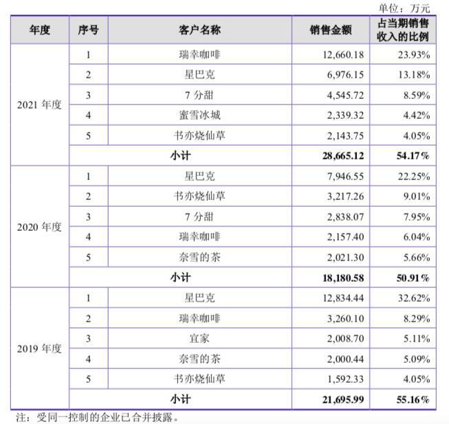 背靠奶茶咖啡飲品行業(yè)，德馨食品改制重組擬上市