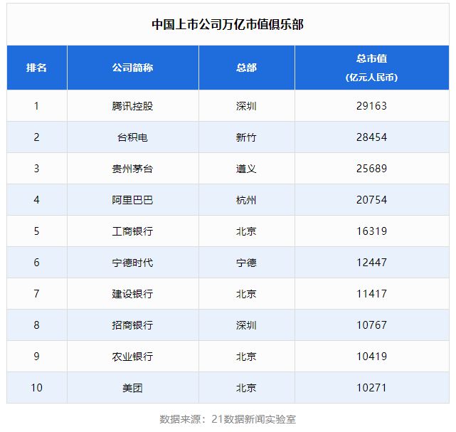 中國上市公司500強也重新洗牌,萬億上市公司都在哪？