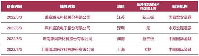 企業(yè)上市預(yù)知：萊賽激光、盛凌電子等4家公司啟動A股IPO輔導(dǎo)