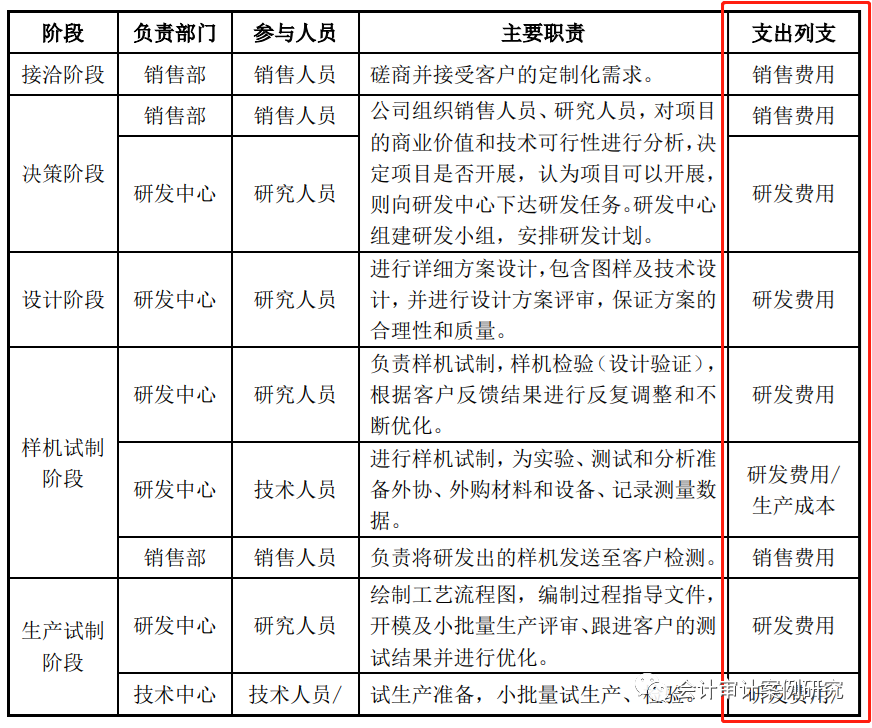 IPO案例：定制化合作開發(fā)設(shè)計(jì)模式各階段成本、費(fèi)用的核算