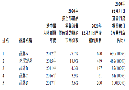 
奈雪的茶，通過港交所聆訊，即將香港IPO上市
(圖2)