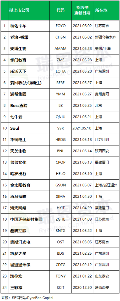 
中國(guó)企業(yè)赴美國(guó)IPO上市(前五個(gè)月)：上市28家，未來(lái)熱潮可能趨緩
(圖2)