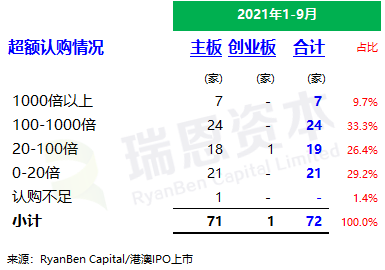 
香港IPO市場(2021年前九個月)：上市73家，募資2,855億；強(qiáng)制除牌28家
(圖5)