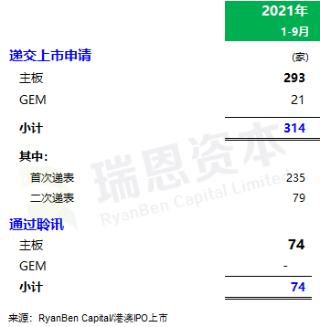 
香港IPO市場(2021年前九個月)：上市73家，募資2,855億；強(qiáng)制除牌28家
(圖6)