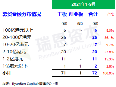 
香港IPO市場(2021年前九個月)：上市73家，募資2,855億；強(qiáng)制除牌28家
(圖4)