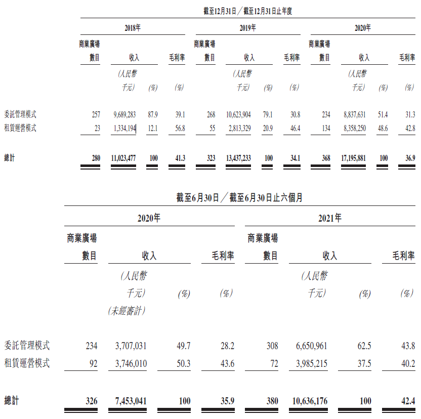 
萬(wàn)達(dá)商管，遞交招股書(shū)，擬香港IPO上市
(圖4)