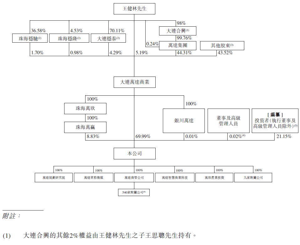 
萬(wàn)達(dá)商管，遞交招股書(shū)，擬香港IPO上市
(圖10)