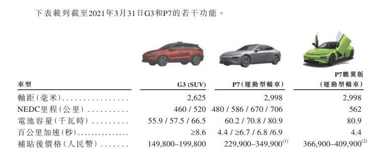 
小鵬汽車，通過港交所聆訊，即將香港IPO上市
(圖4)