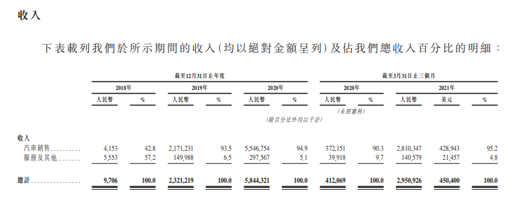 
小鵬汽車，通過港交所聆訊，即將香港IPO上市
(圖5)