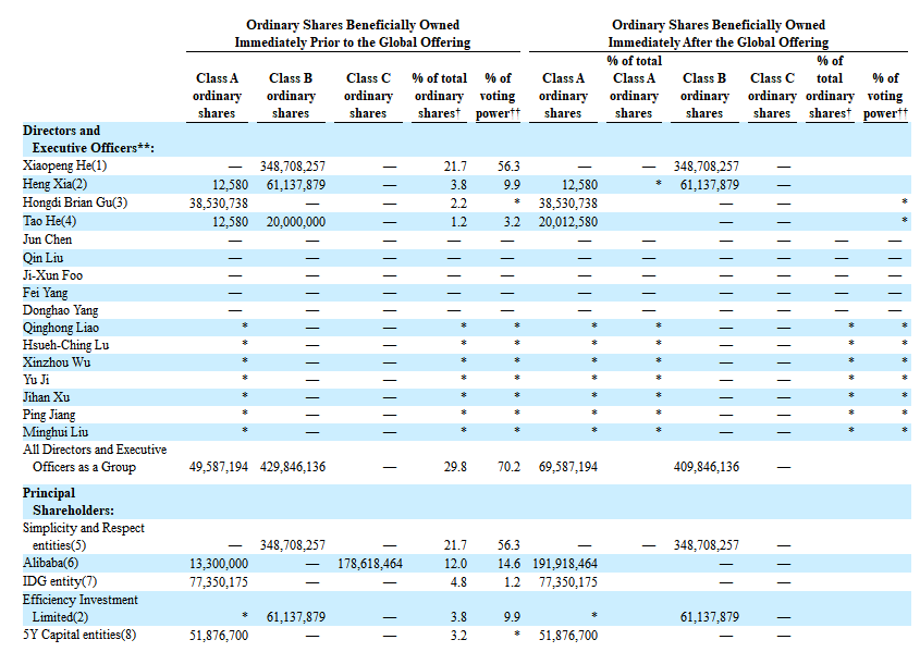 
小鵬汽車，通過港交所聆訊，即將香港IPO上市
(圖7)