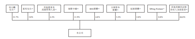 
小鵬汽車，通過港交所聆訊，即將香港IPO上市
(圖8)