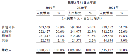 
瑞爾集團，中國第三大民營口腔醫(yī)療服務集團，遞交招股書，擬香港IPO上市
(圖2)