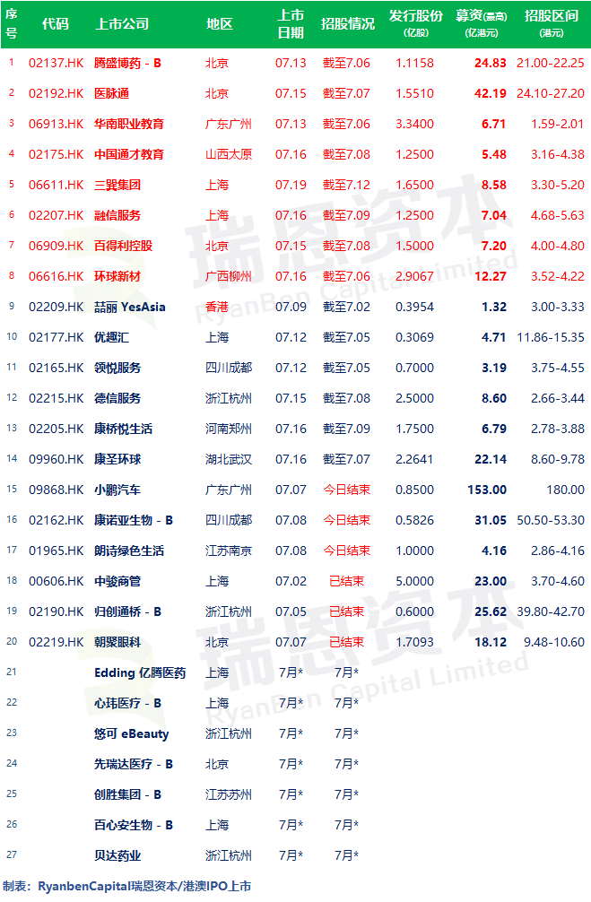 
8家今日啟動招股，目前17家正在招股中–香港IPO新股(6月30日更新)
(圖2)