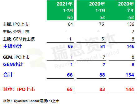 
香港IPO市場(2021年前七個月)：上市66家，退市36家，募資2,532億、增86%
(圖2)