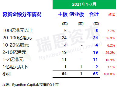 
香港IPO市場(2021年前七個月)：上市66家，退市36家，募資2,532億、增86%
(圖4)