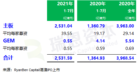 
香港IPO市場(2021年前七個月)：上市66家，退市36家，募資2,532億、增86%
(圖3)