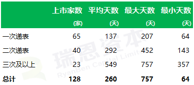 
香港IPO的速度：平均不到9個(gè)月，最快64天
(圖3)