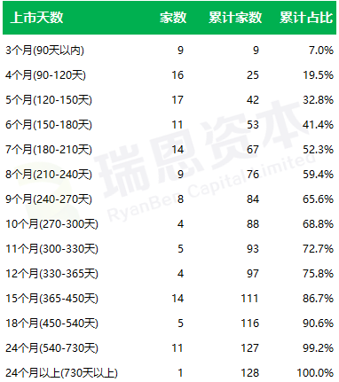 
香港IPO的速度：平均不到9個(gè)月，最快64天
(圖4)