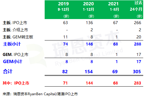 
香港IPO中介機(jī)構(gòu)排行榜(過去24個(gè)月：2019年9月-2021年8月)
