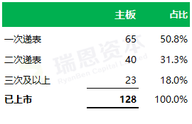 
香港IPO的速度：平均不到9個(gè)月，最快64天
(圖2)