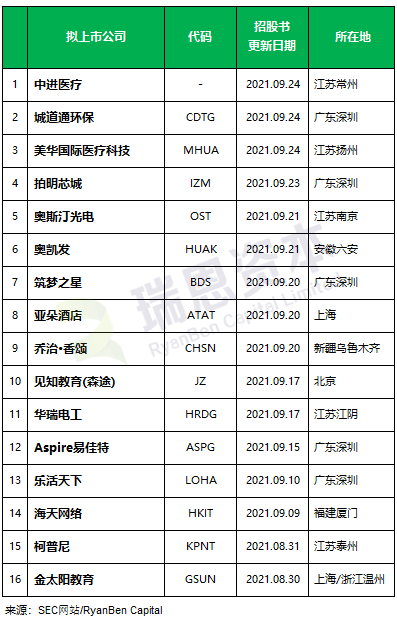 
最近還在美國SEC更新招股書的中國企業(yè)，大概16家
(圖2)